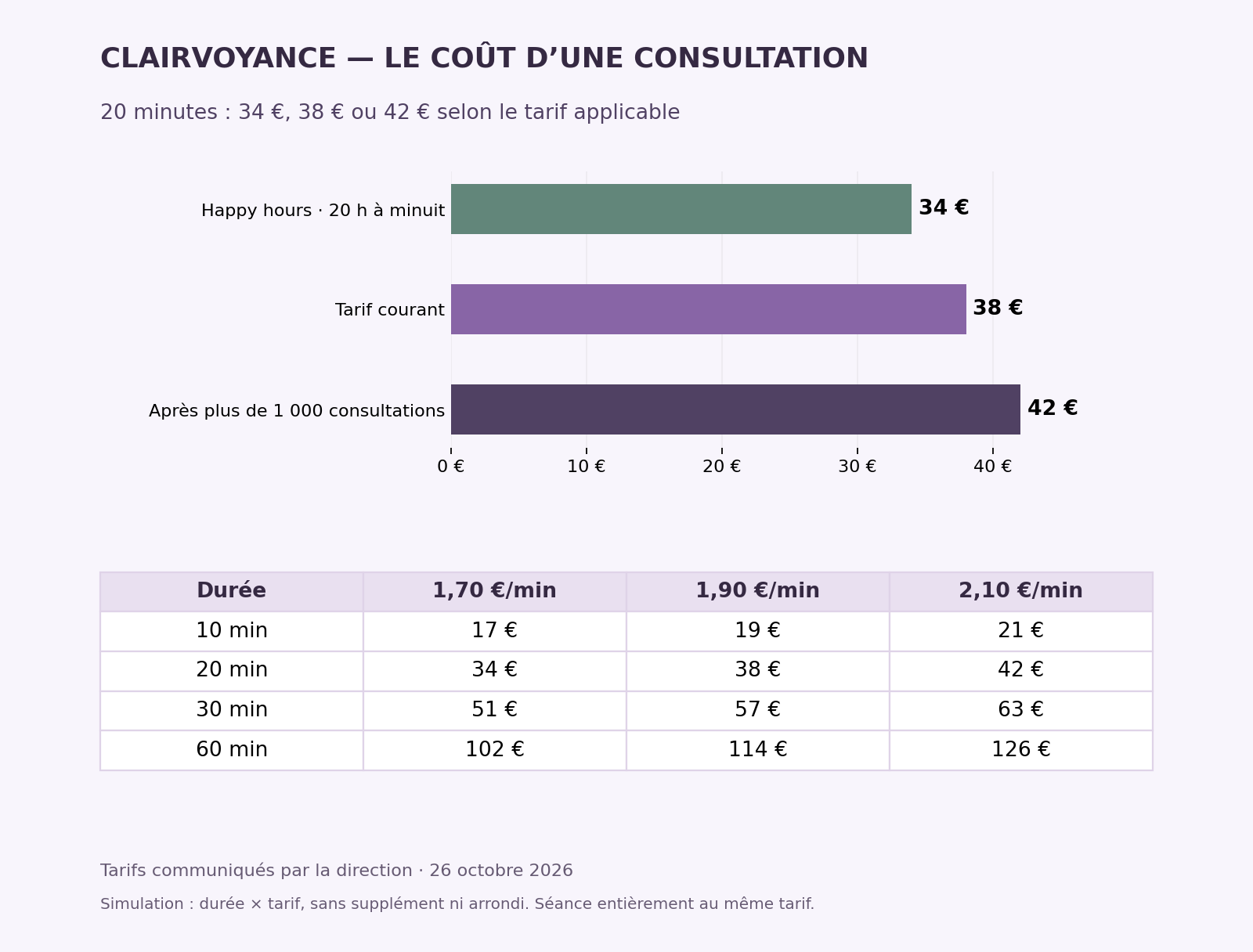 Coût de 20 minutes et tableau des budgets de 10 à 60 minutes aux tarifs Clairvoyance de 1,70 €, 1,90 € et 2,10 € par minute.